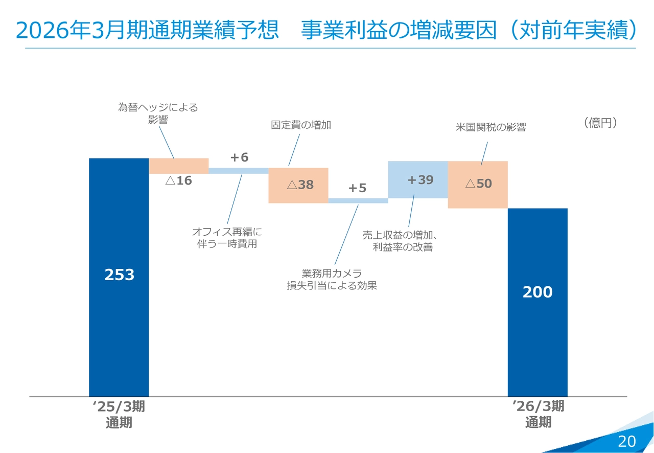 2026年3月期通期業績予想 事業利益の増減要因（対前年実績）