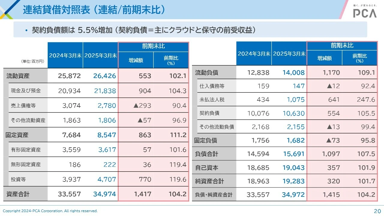 連結貸借対照表 （連結／前期末比）