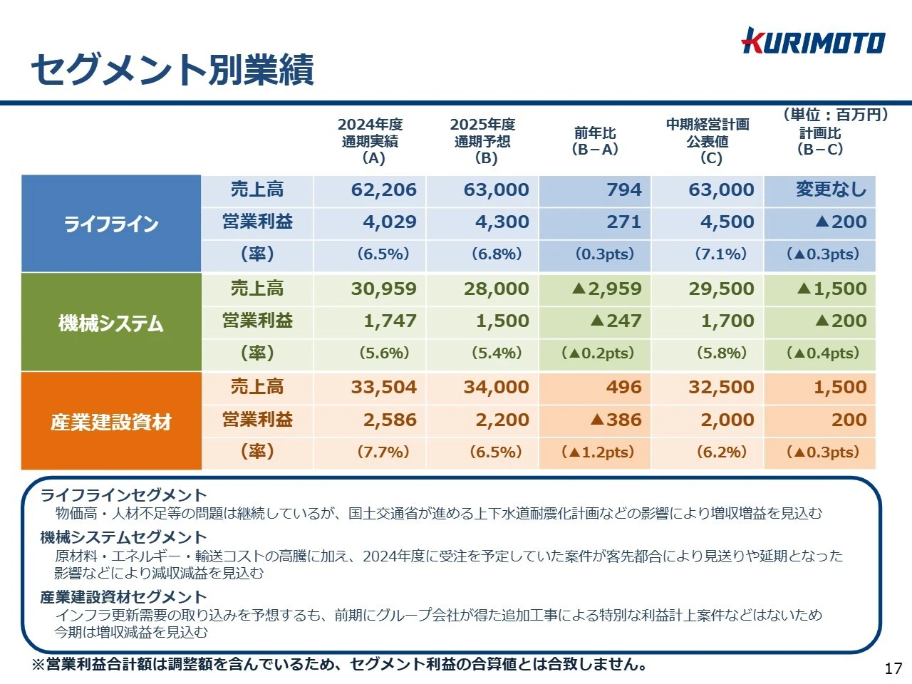 セグメント別業績