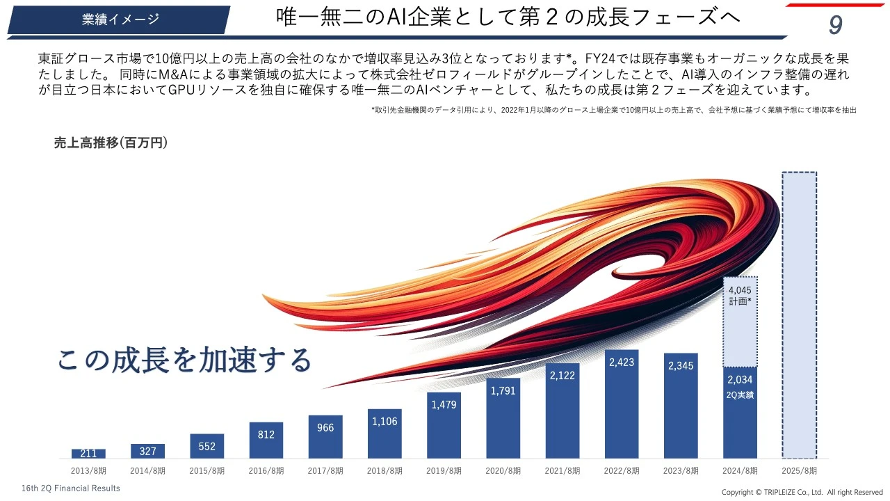 唯一無二のAI企業として第２の成長フェーズへ