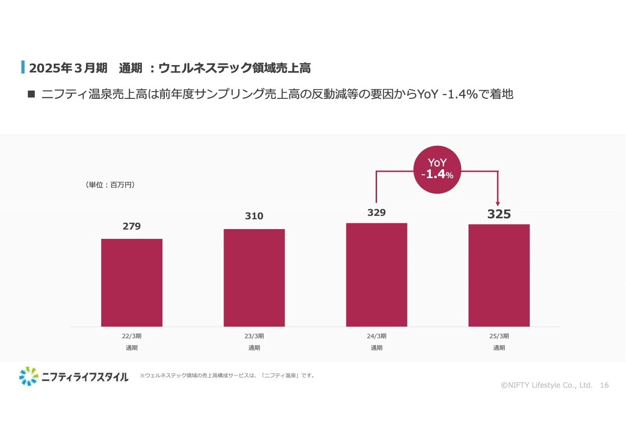 2025年3月期 通期:ウェルネステック領域売上高