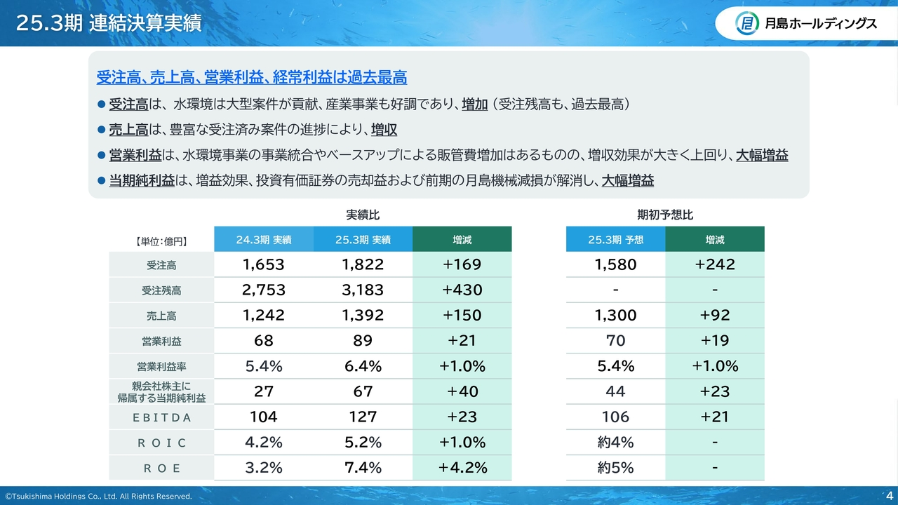25.3期　連結決算実績