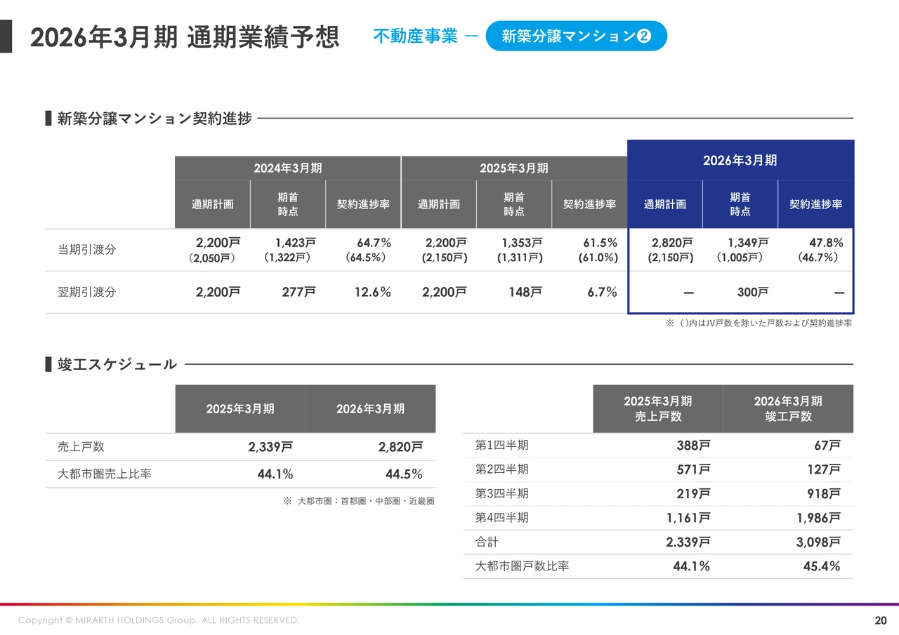 2026年3月期 通期業績予想 不動産事業 新築分譲マンション②