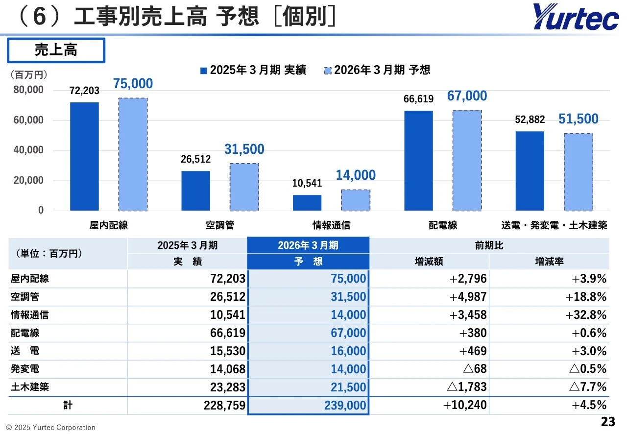 （6）工事別売上高 予想[個別]