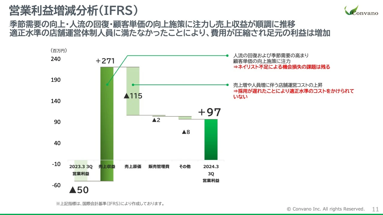 営業利益増減分析（IFRS）