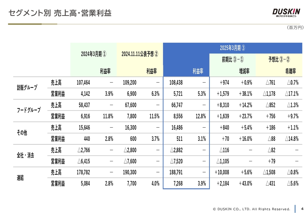 セグメント別 売上高・営業利益
