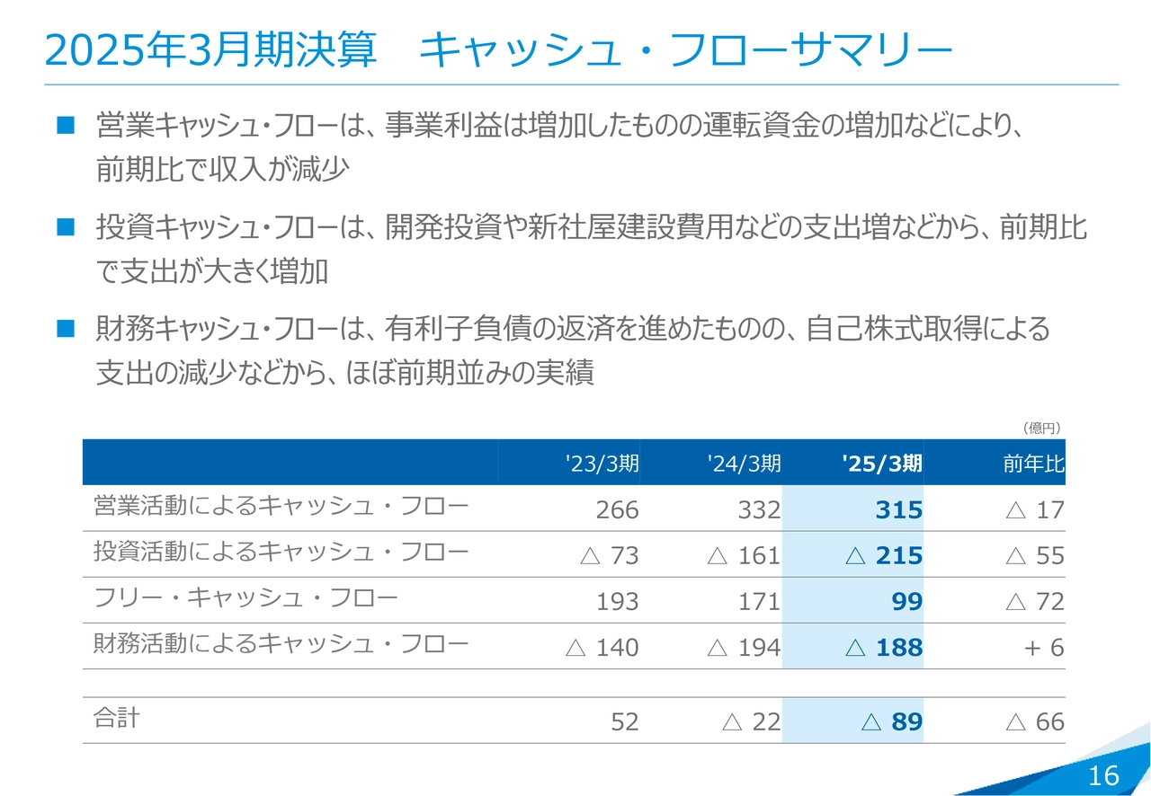2025年3月期決算 キャッシュ・フローサマリー