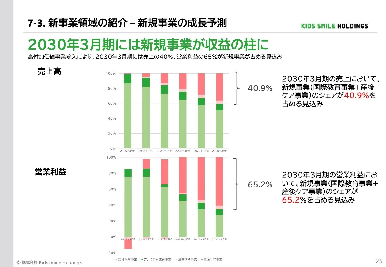 7-3. 新事業領域の紹介 – 新規事業の成長予測