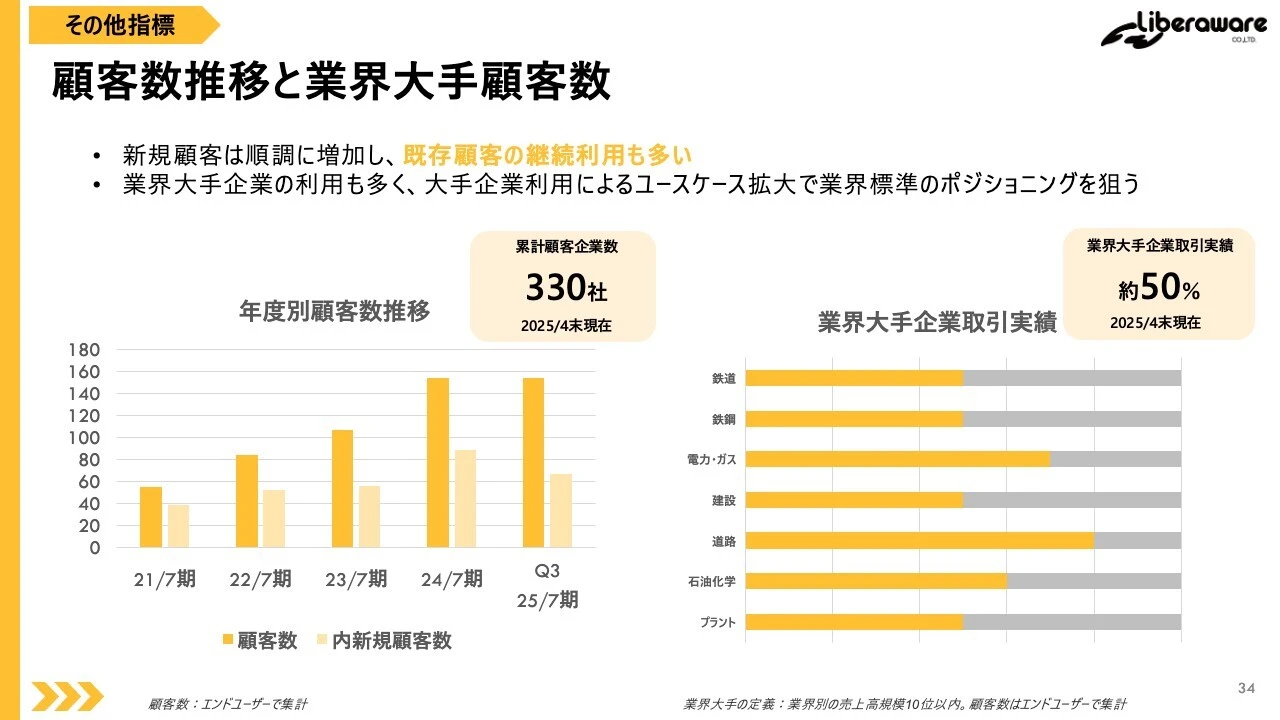顧客数推移と業界大手顧客数