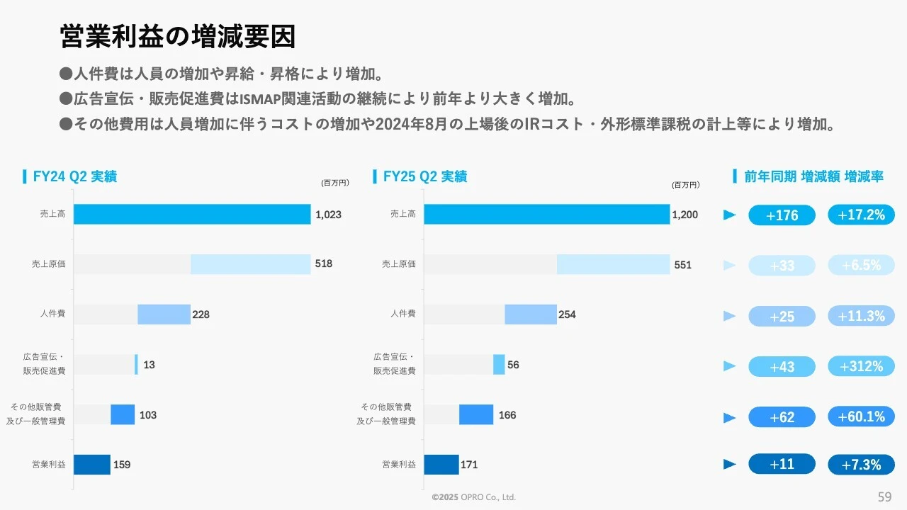 営業利益の増減要因