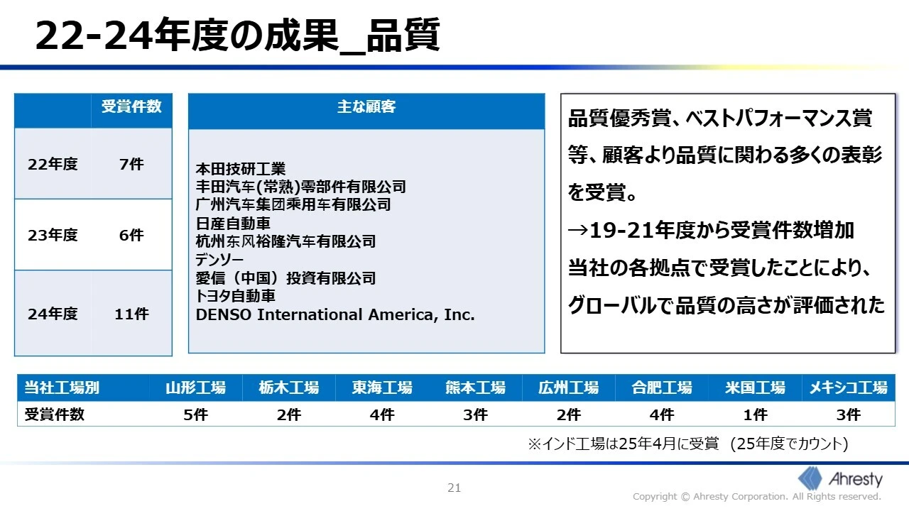 22-24年度の成果_品質