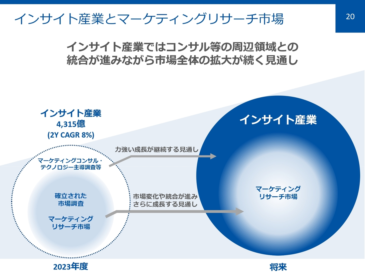 インサイト産業とマーケティングリサーチ市場