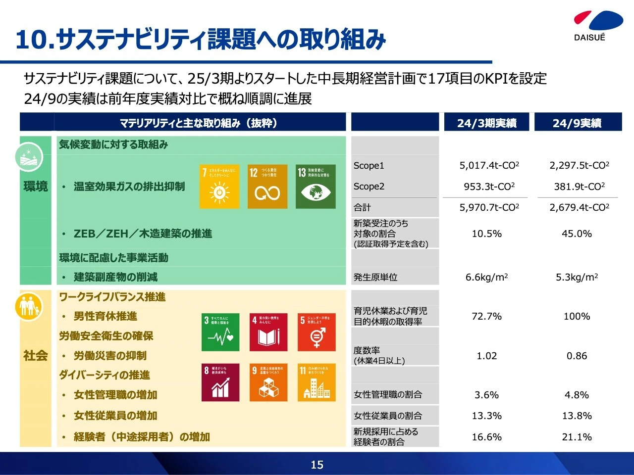 10.サステナビリティ課題への取り組み