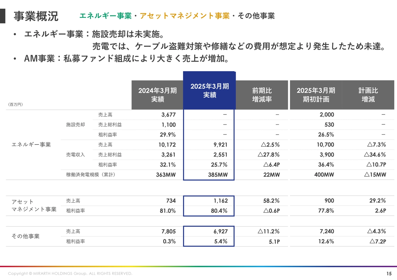 事業概況 エネルギー事業・アセットマネジメント事業・その他事業