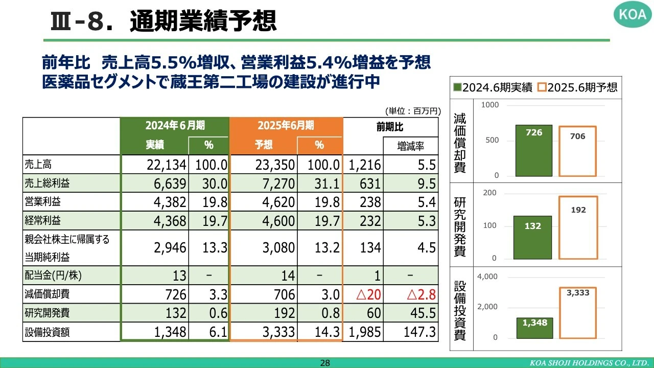 III-8.通期業績予想