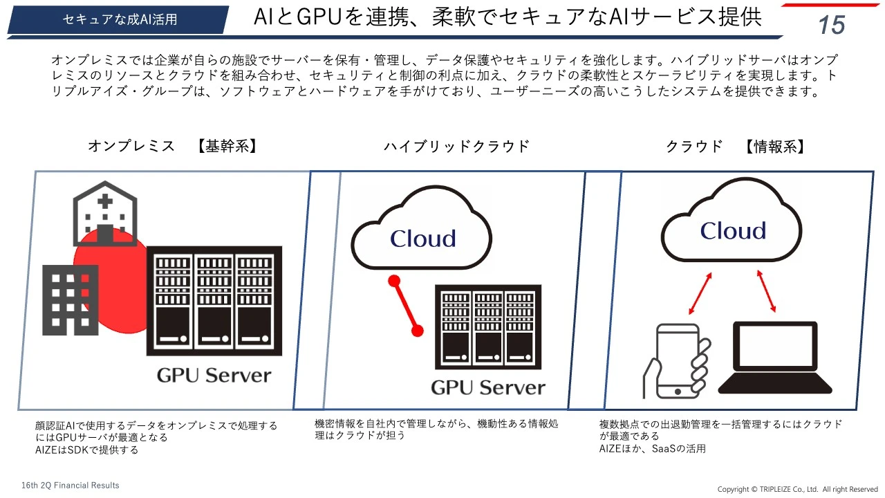 AIとGPUを連携、柔軟でセキュアなAIサービス提供