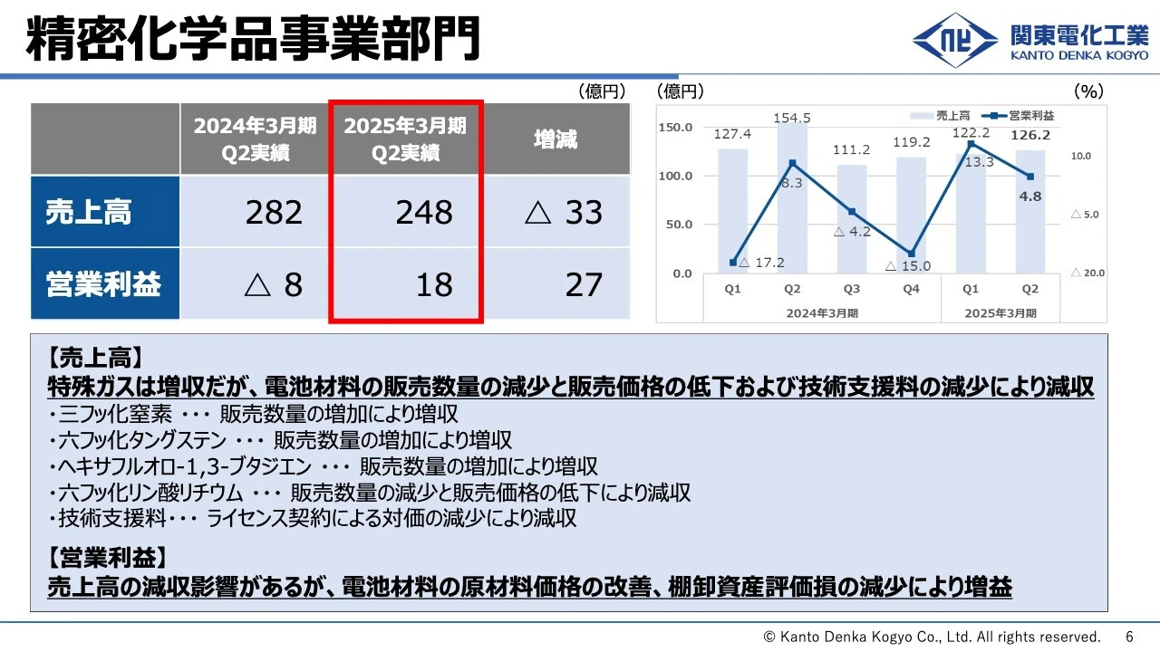 精密化学品事業部門