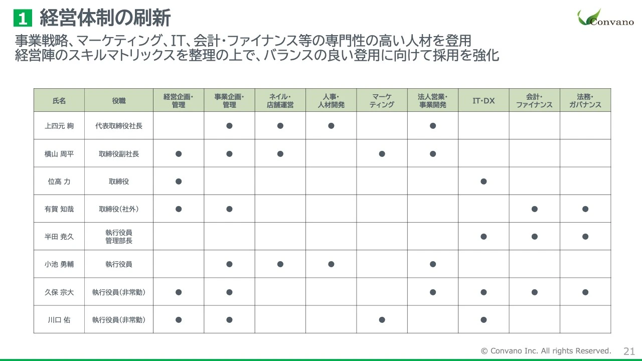 １ 経営体制の刷新