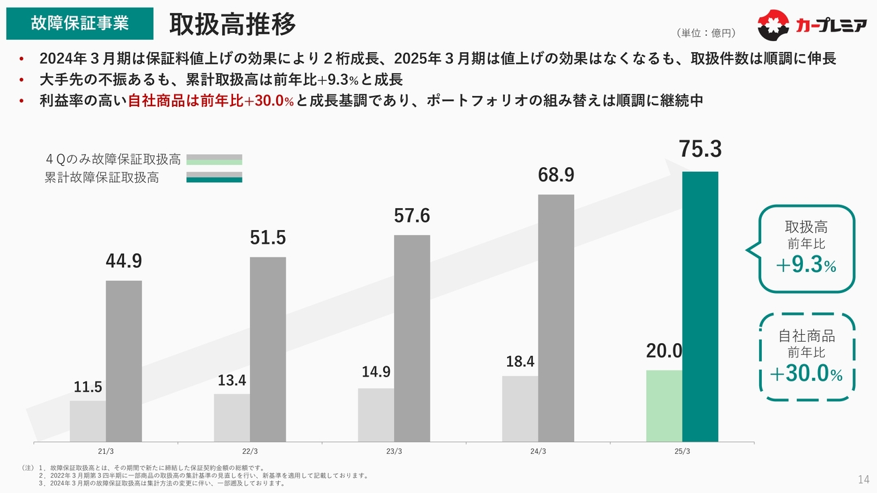 故障保証事業　取扱高推移