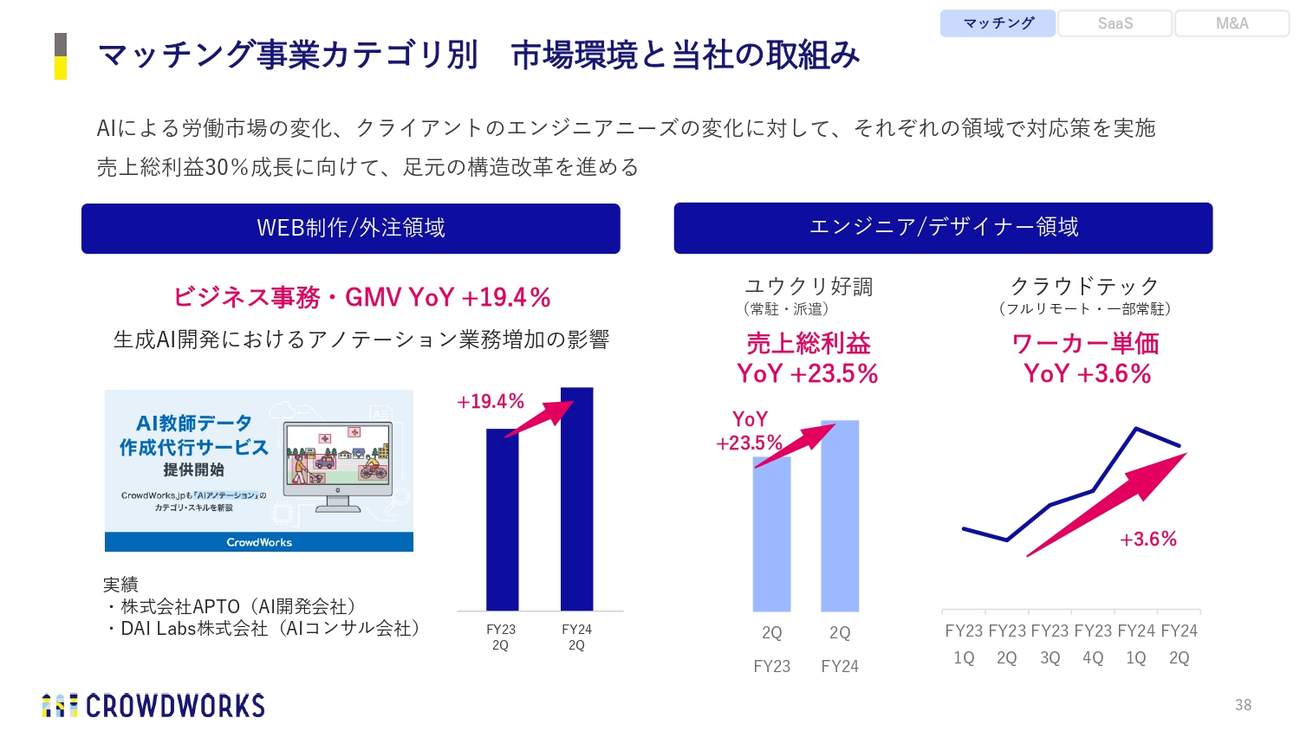 マッチング事業カテゴリ別 市場環境と当社の取組み