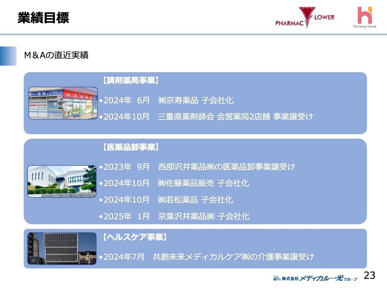 業績目標 M&Aの直近実績