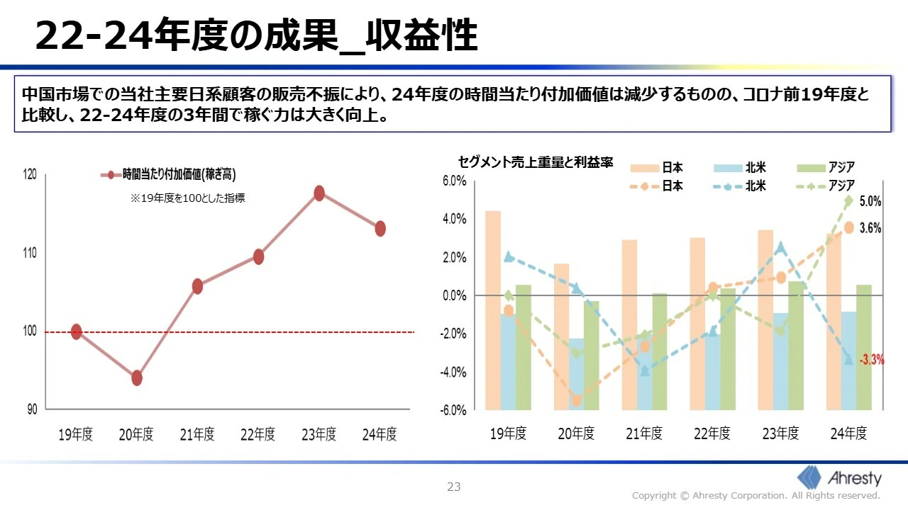 22-24年度の成果_収益性