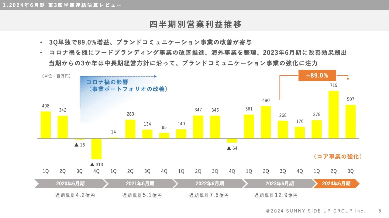 四半期別営業利益推移