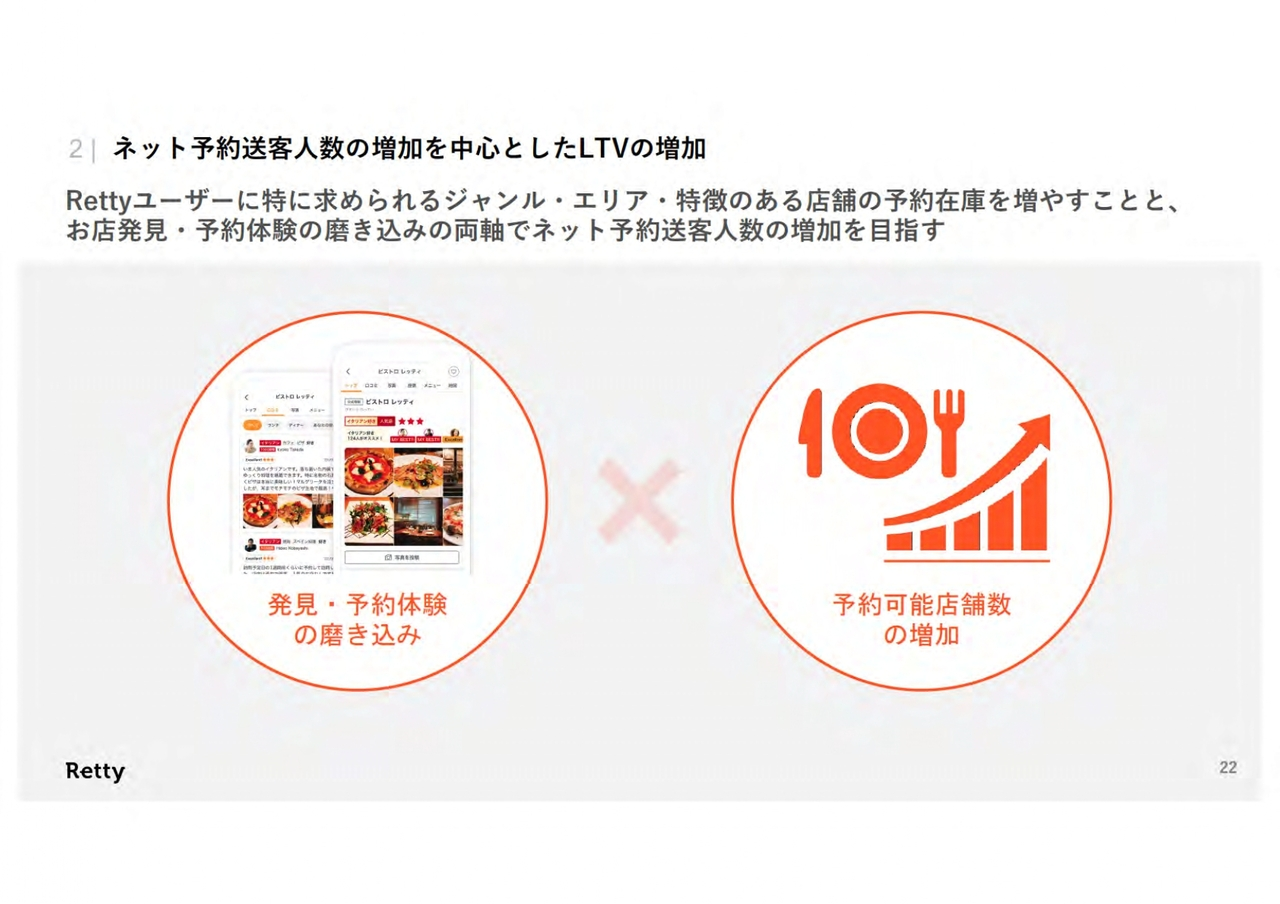 ネット予約送客人数の増加を中心としたLTVの増加