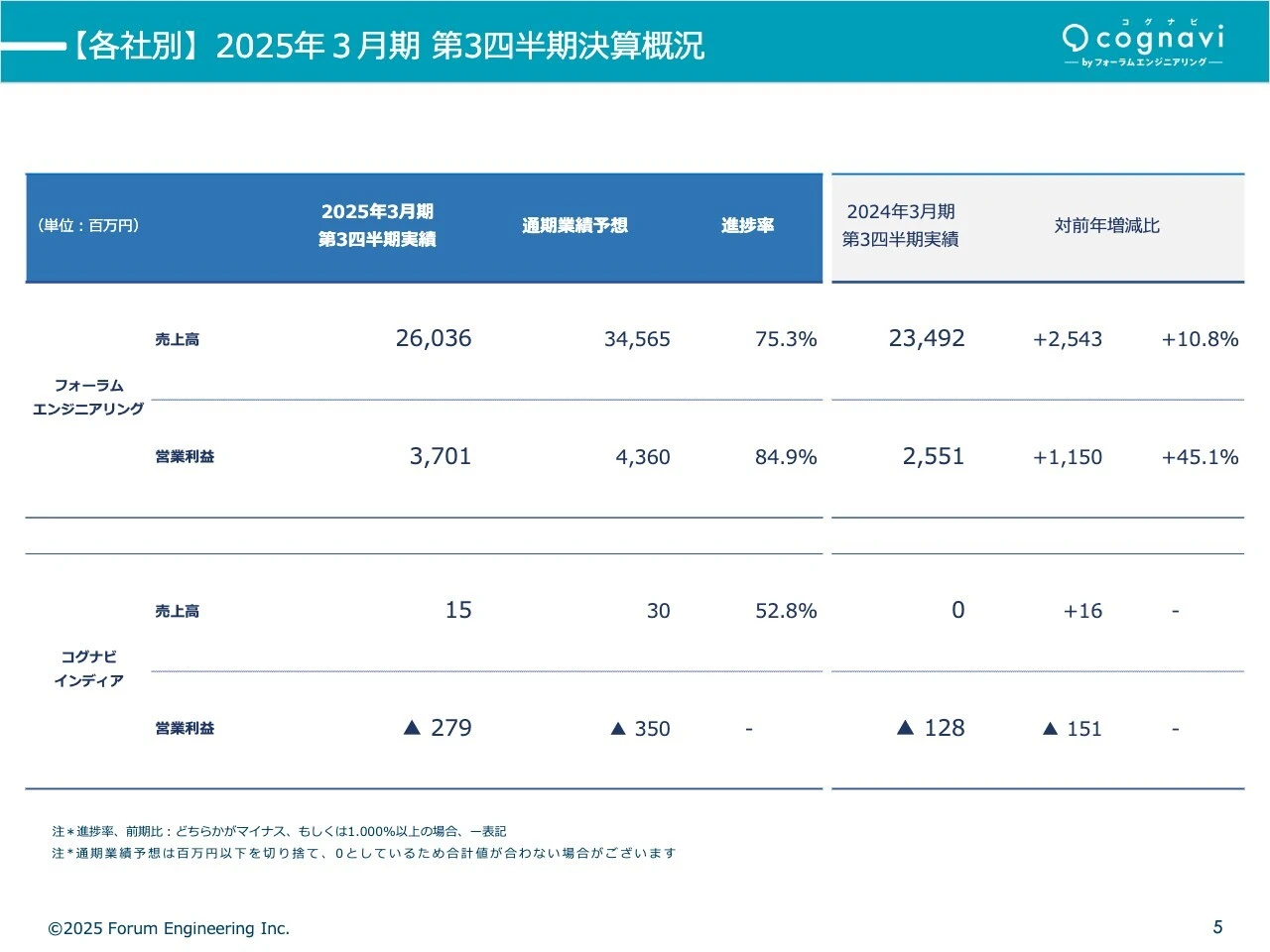 【各社別】2025年3月期 第3四半期決算概況