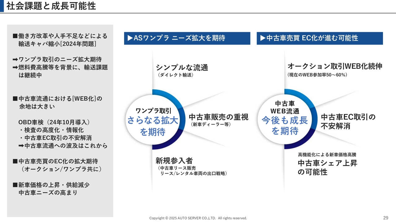 社会課題と成長可能性