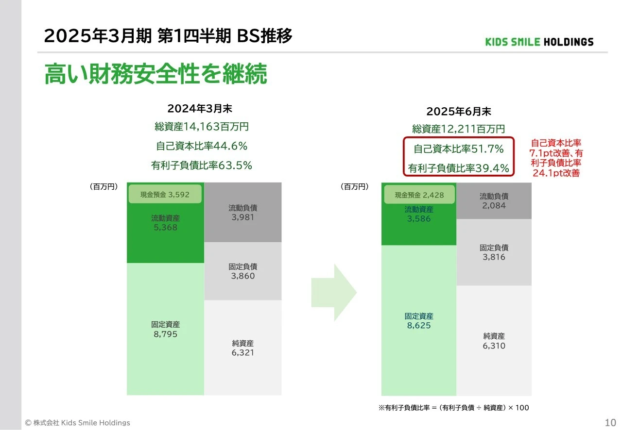 2025年3月期 第1四半期 BS推移