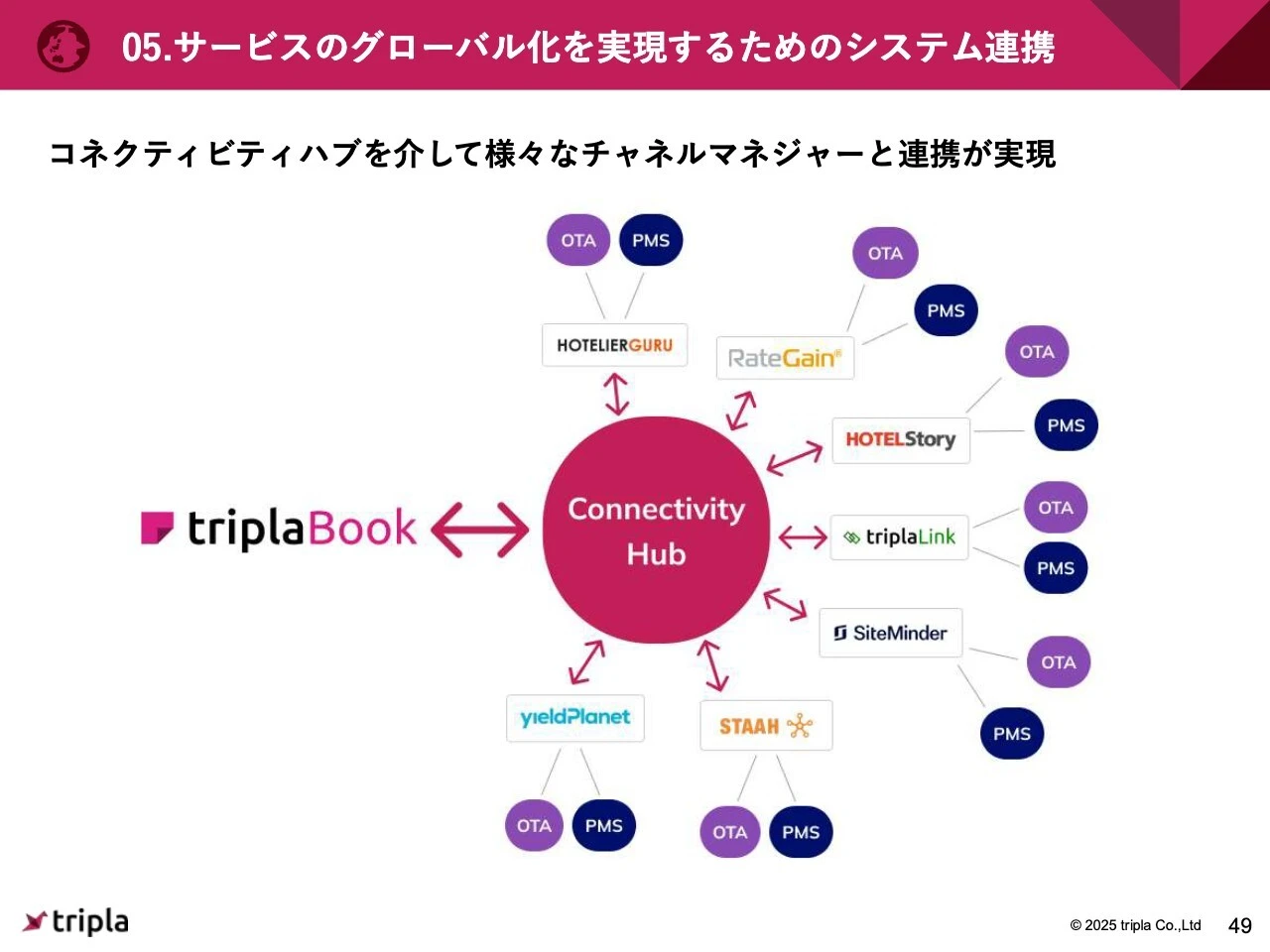 05.サービスのグローバル化を実現するためのシステム連携