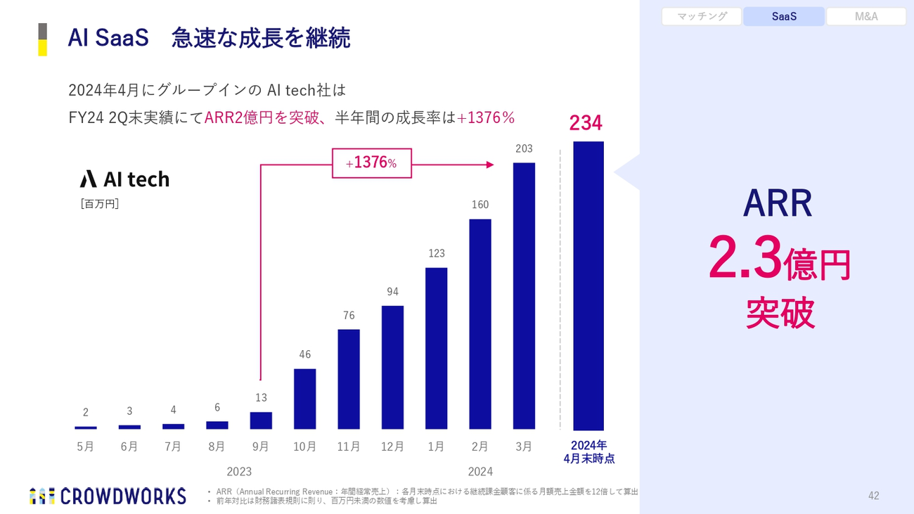 AI SaaS 急速な成長を継続