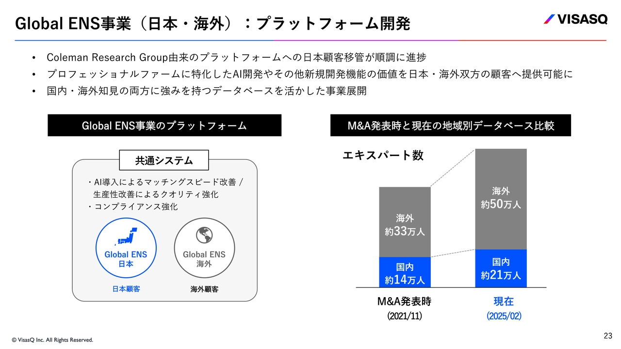 Global ENS事業（日本・海外）:プラットフォーム開発