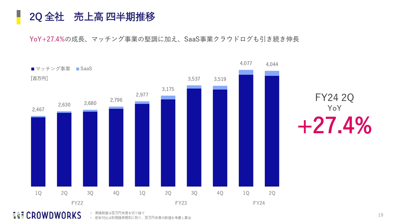 2Q 全社 売上高 四半期推移