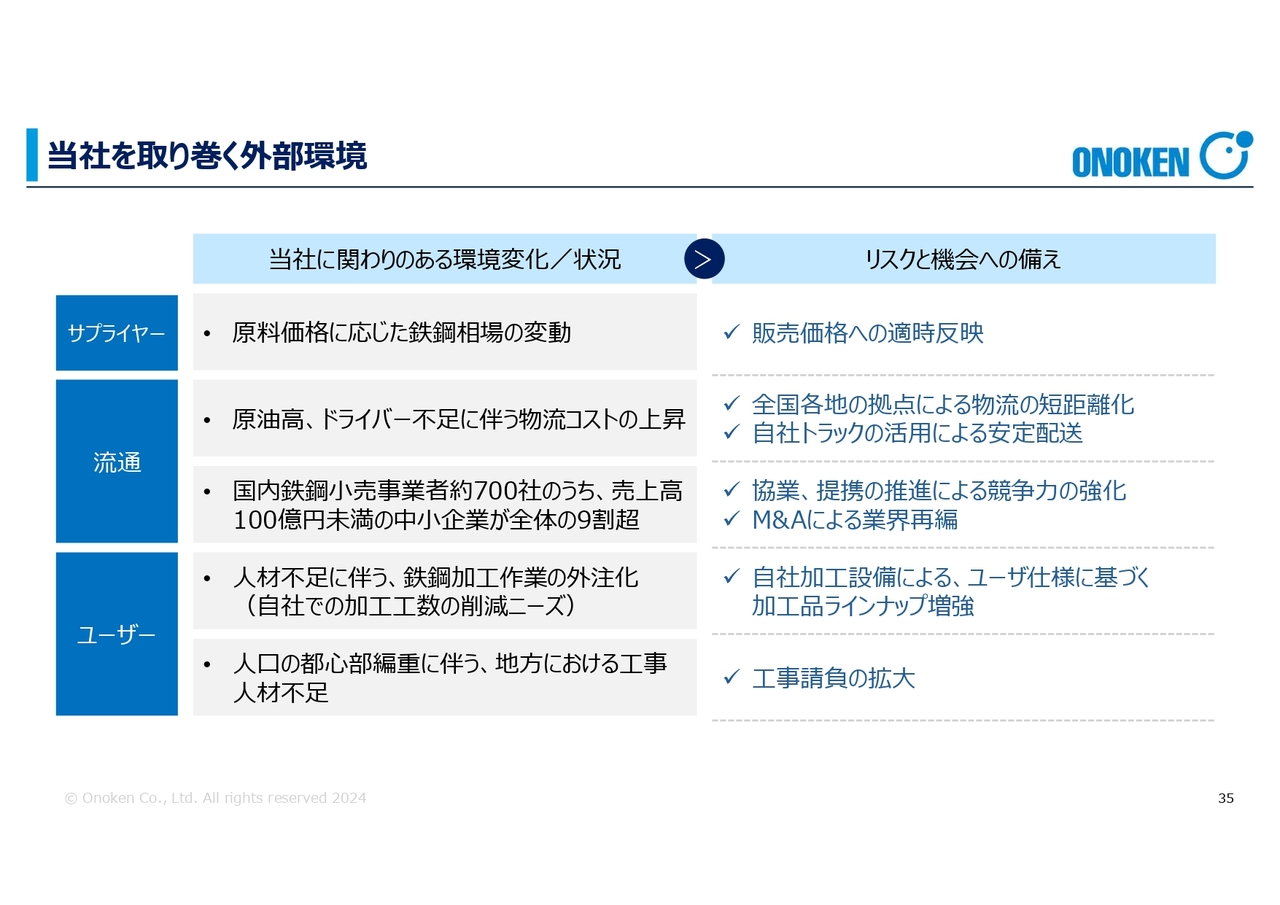 当社を取り巻く外部環境