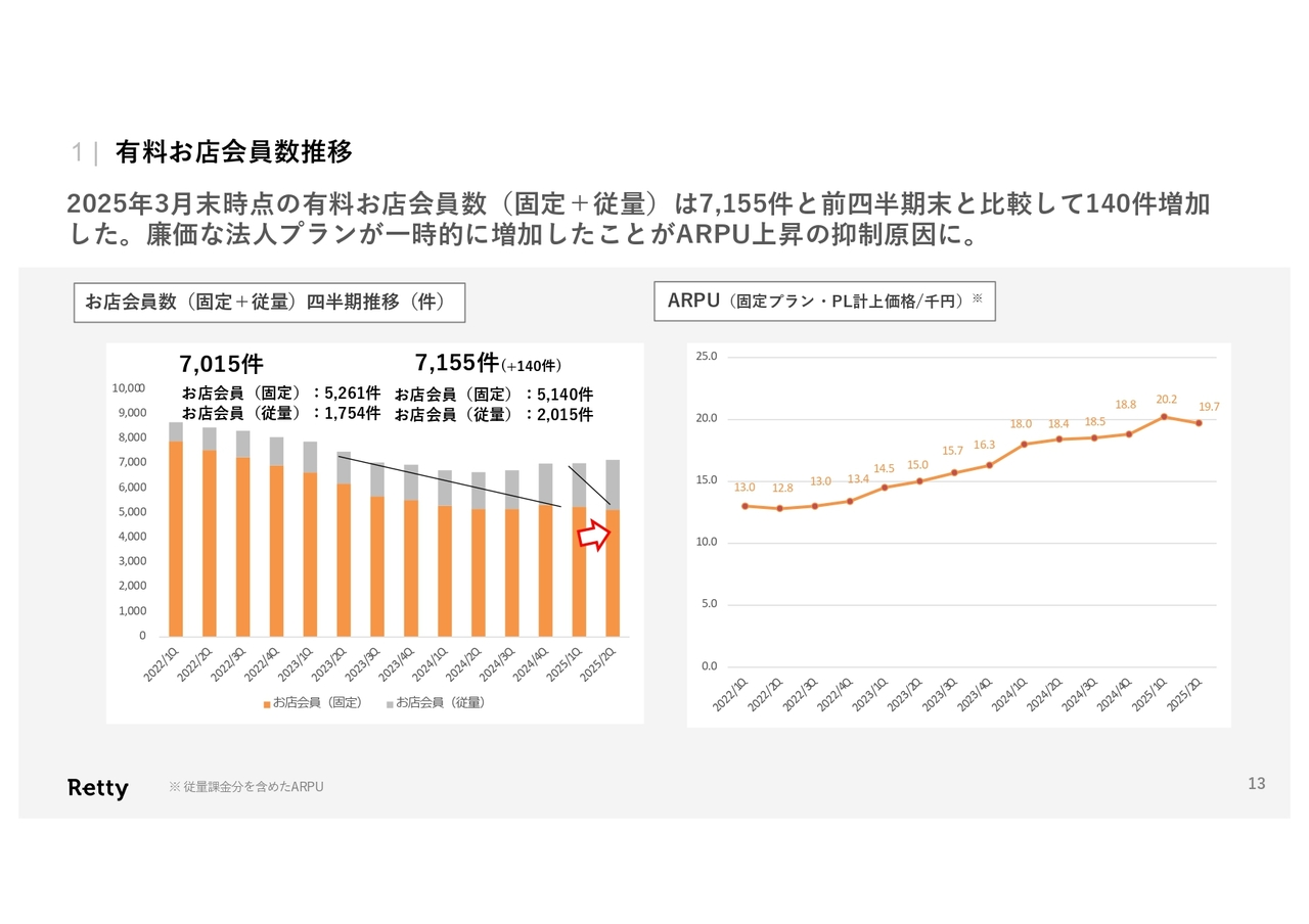 有料お店会員数推移