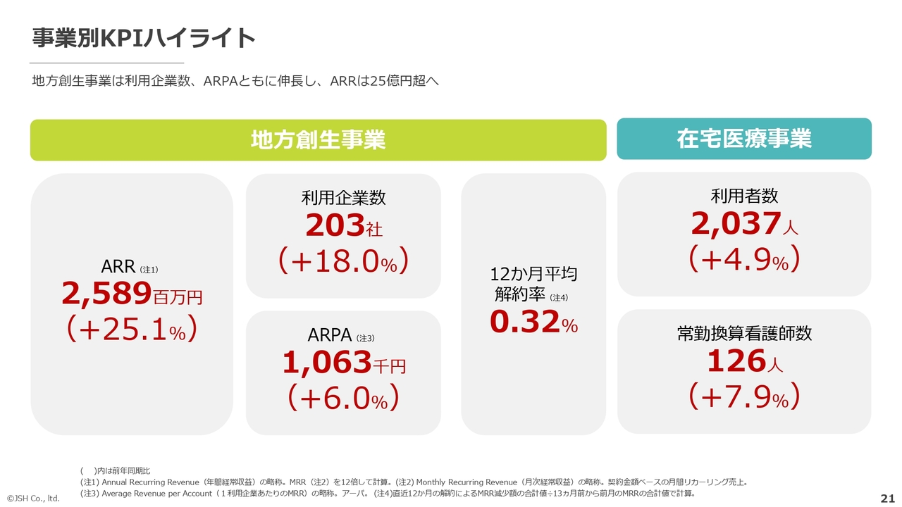 事業別KPIハイライト
