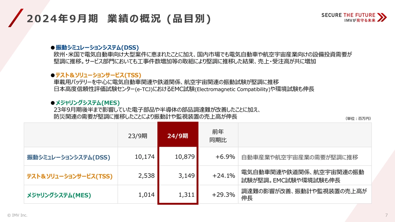 2024年9月期 業績の概況(品目別)