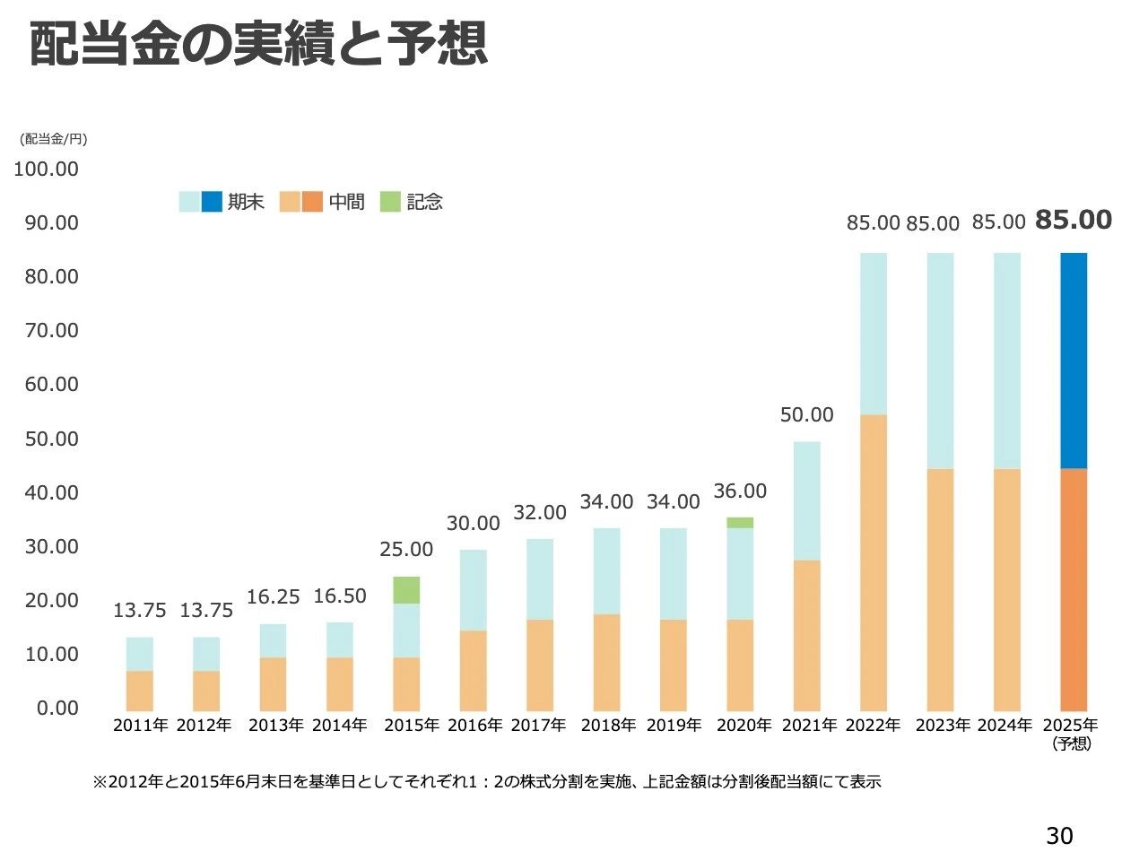 配当金の実績と予想