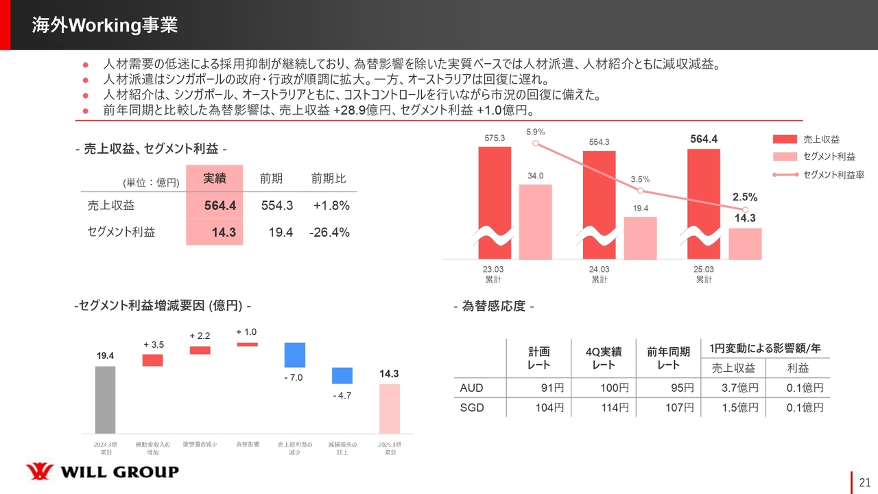 海外Working事業
