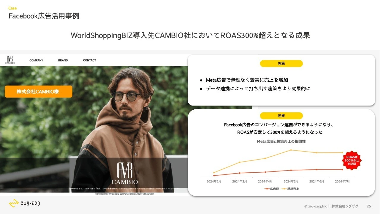 Facebook広告活用事例
