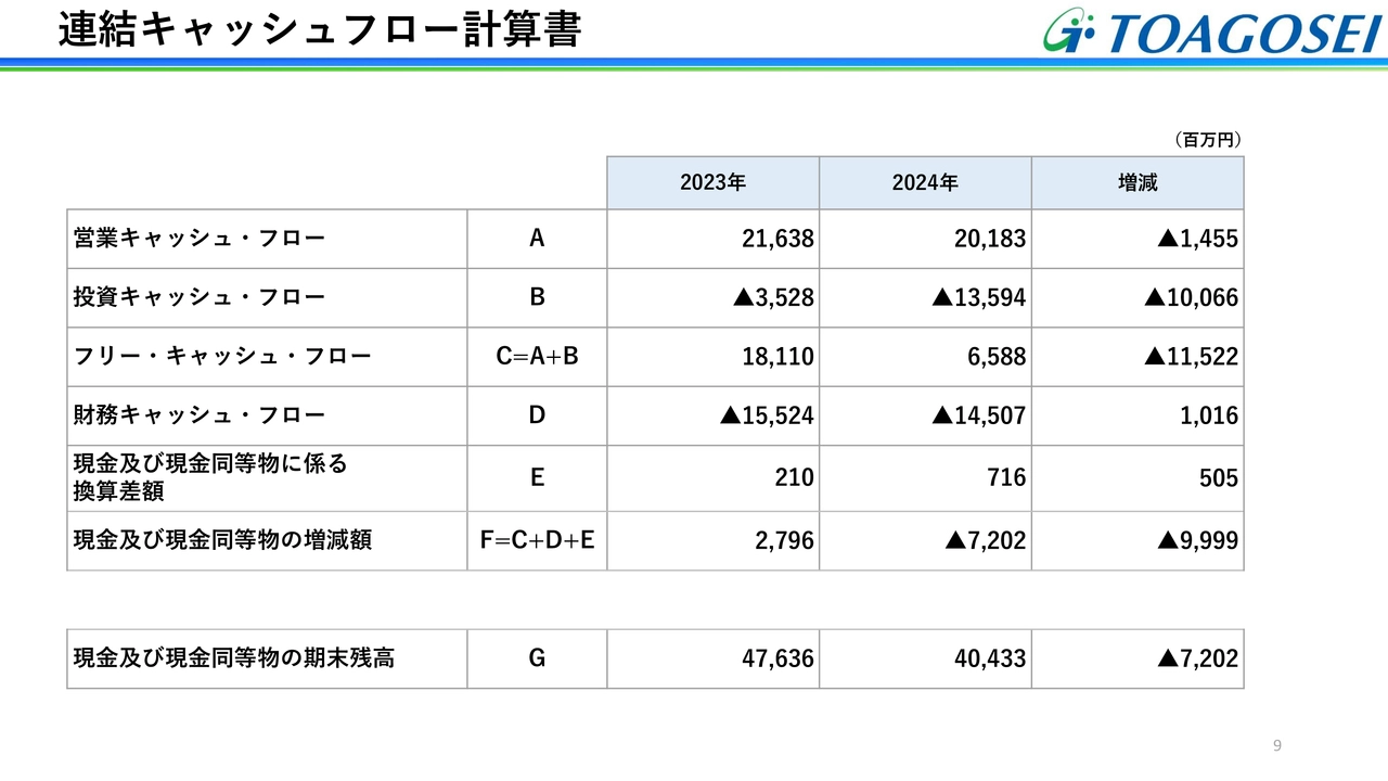 連結キャッシュフロー計算書