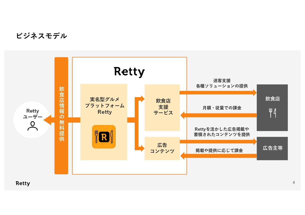 ビジネスモデル