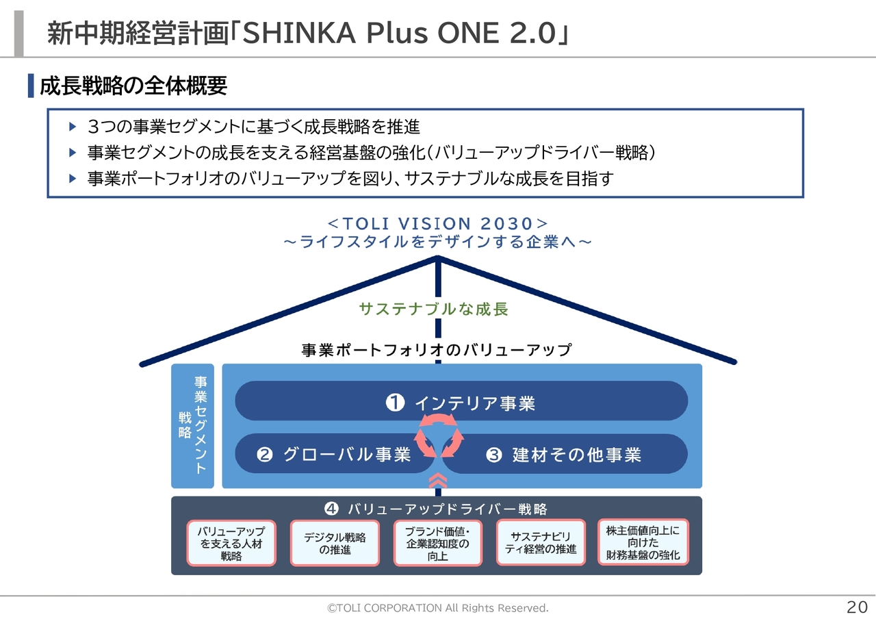 新中期経営計画「SHINKA Plus ONE 2.0」
