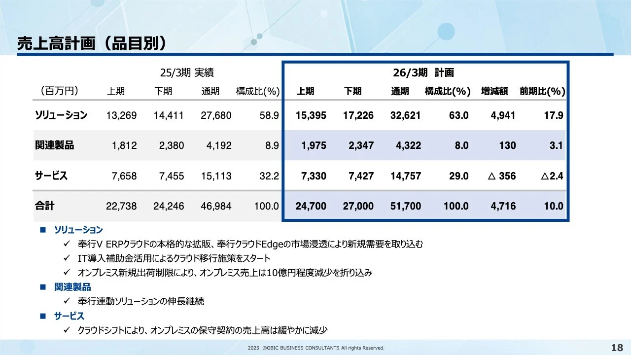 売上高計画（品目別）