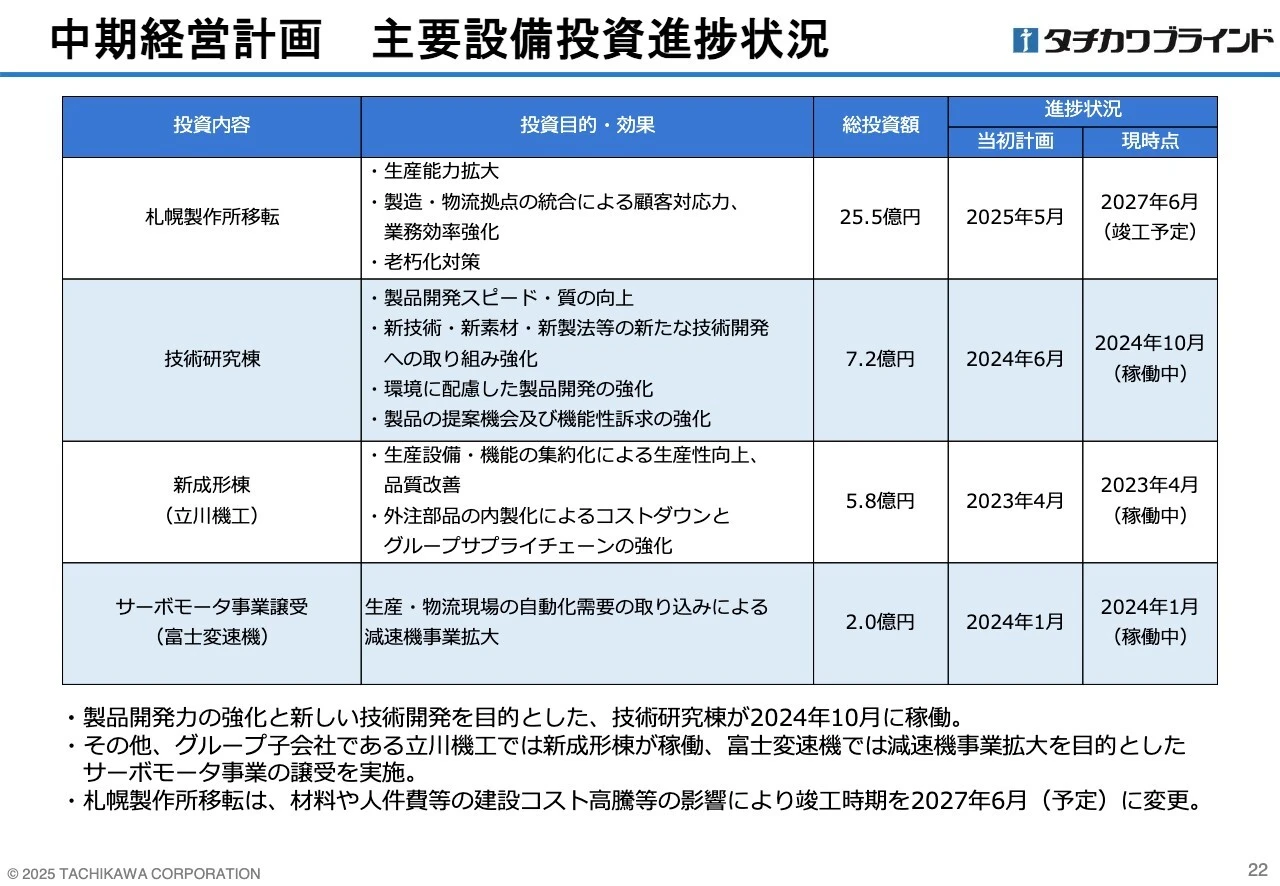 中期経営計画 主要設備投資進捗状況