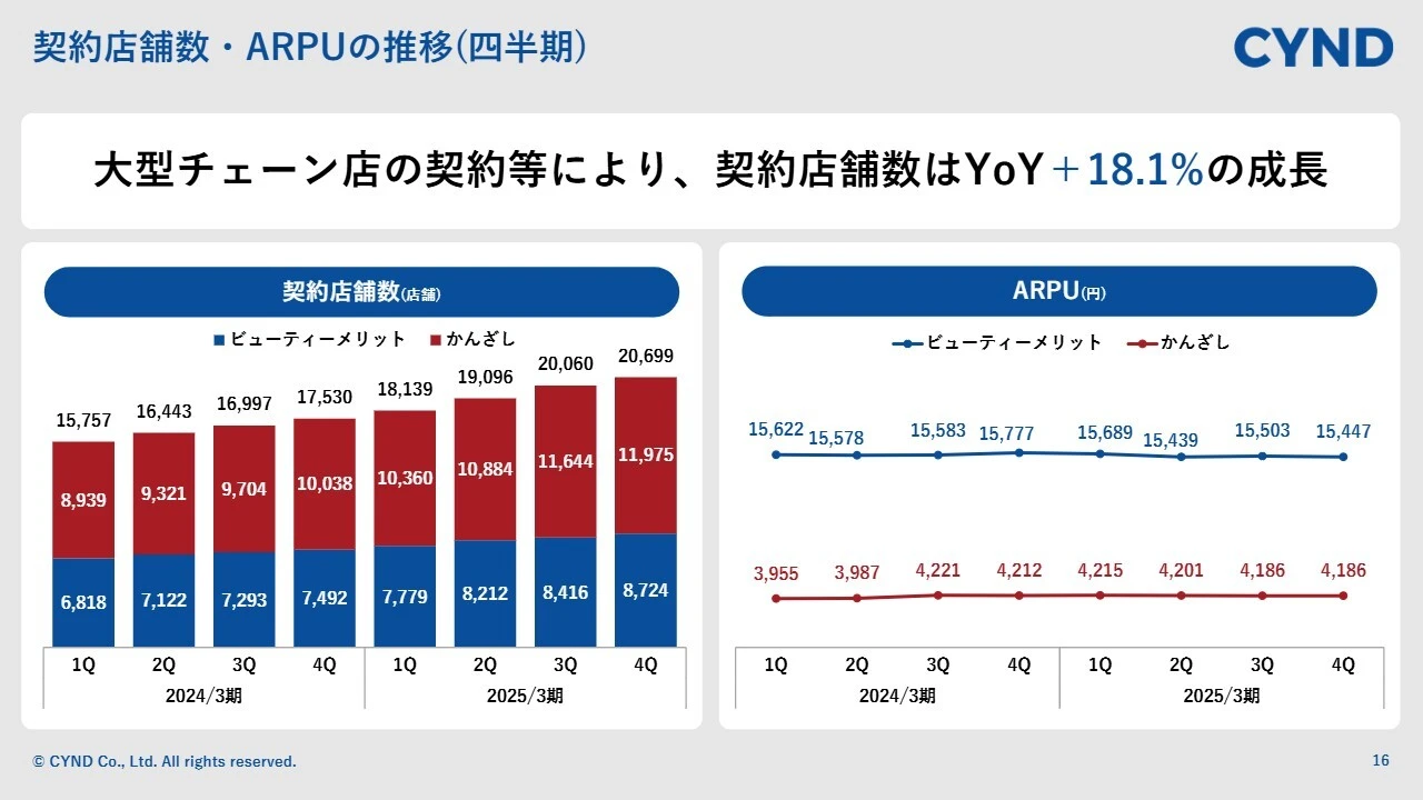 契約店舗数・ARPUの推移（四半期）