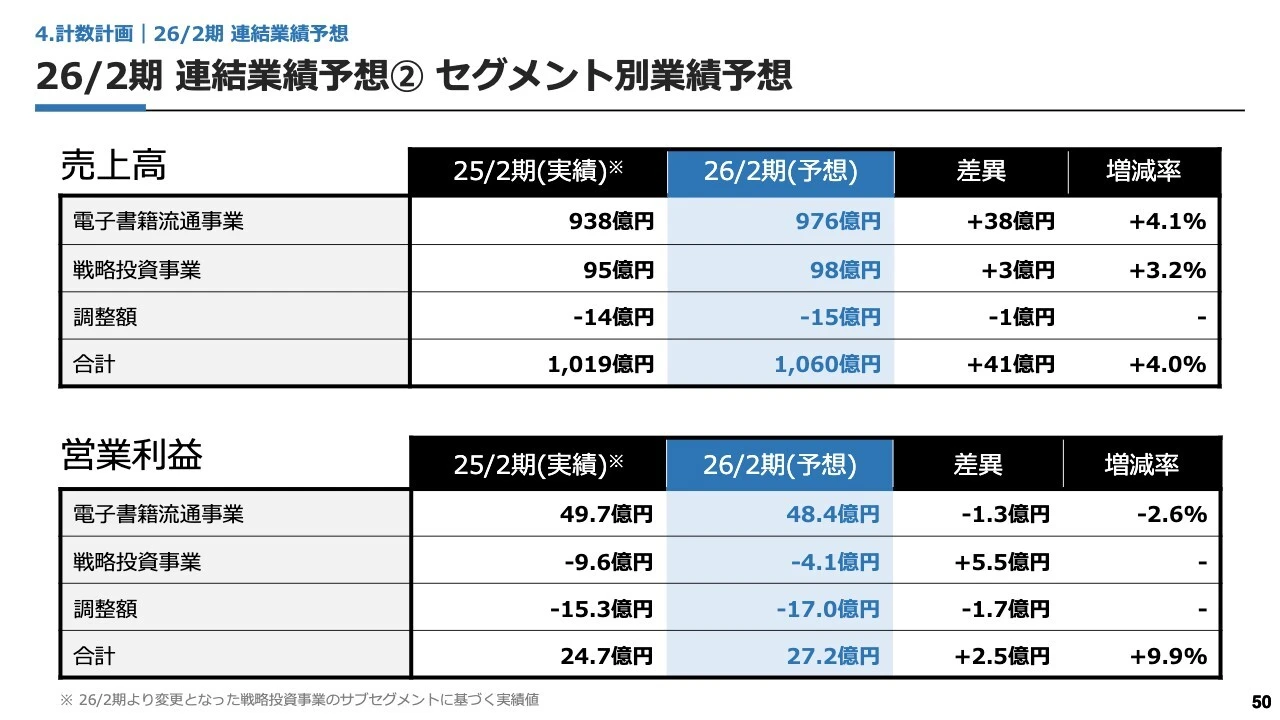 26/2期 連結業績予想② セグメント別業績予想