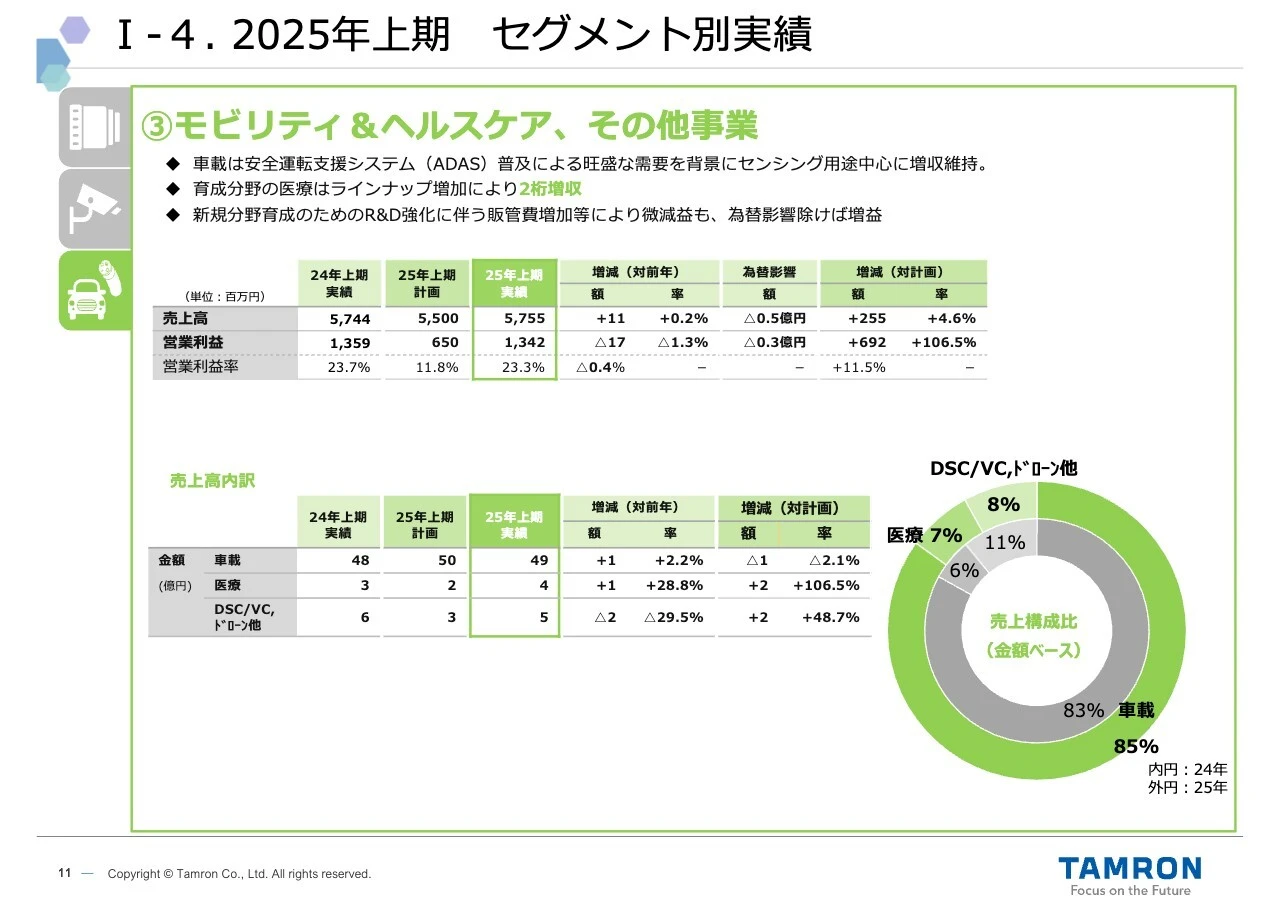 I-4. 2025年上期 セグメント別実績